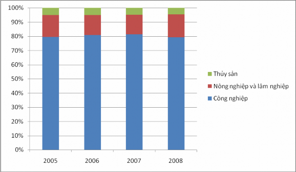 Nguồn Niên giám thống kê tóm tắt năm 2008 – Tổng cục thống kê Thêm vào đó 1