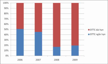Nguồn Vốn Dành Cho Hoạt Động Đầu Tư Tài Chính Của Ree Giai Đoạn 2006 – 2009