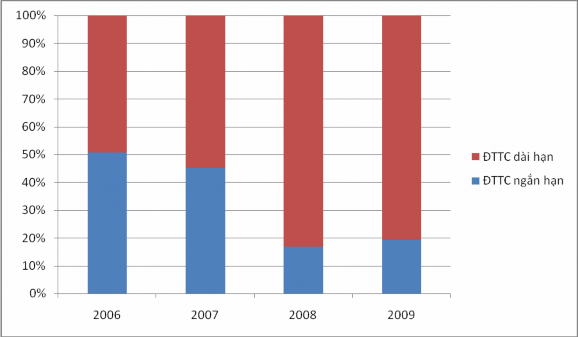 Nguồn Báo cáo tài chính công ty Công ty Cổ phần Cơ Điện Lạnh 2006 – 2009 b 1