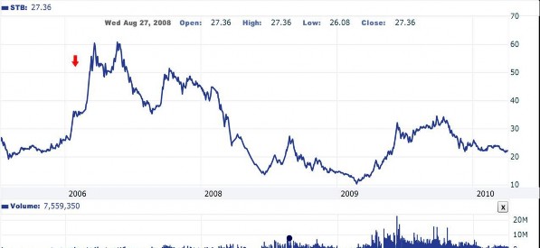 Nguồn http cafef vn Thi truong niem yet Bieu do ky thuat EPS STB 1 chn Nhìn vào biểu đồ 1