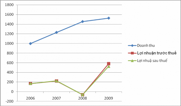 Nguồn Báo cáo tài chính KDC năm 2006 2009 Bên cạnh đó công ty cũng không ngừng 2