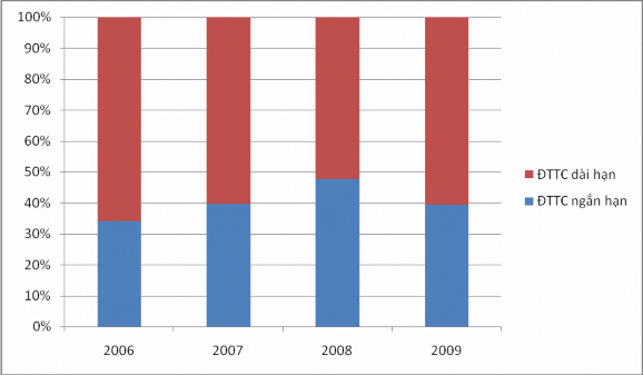 Nguồn Báo cáo tài chính KDC năm 2006 – 2009 2 3 2 Chi tiết đầu tư tài chính 1