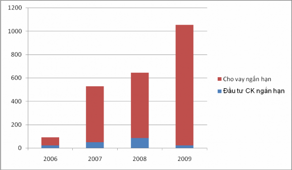 Nguồn Báo cáo tài chính KDC năm 2006 2009 Mục cho các công ty liên quan vay rất 2