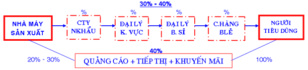 Nguồn IV 5 Hình 2 Chi phí phân phối đối với hàng hoá lưu thông qua hệ 1