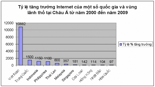 Hình 9 Biểu đồ tăng trưởng Internet tại một số nước Châu Á 2000 – 2009 1