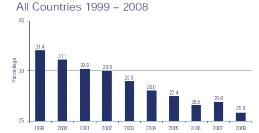 Biểu đồ 6 Mức thuế suất thuế thu nhập doanh nghiệp trung bình trên thế giới 1