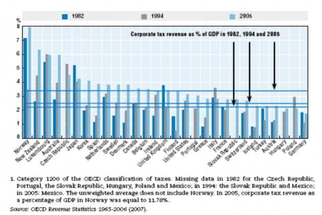 Biểu đồ 7 Phần trăm số thu Thuế thu nhập doanh nghiệp trong Tổng sản phẩm 2