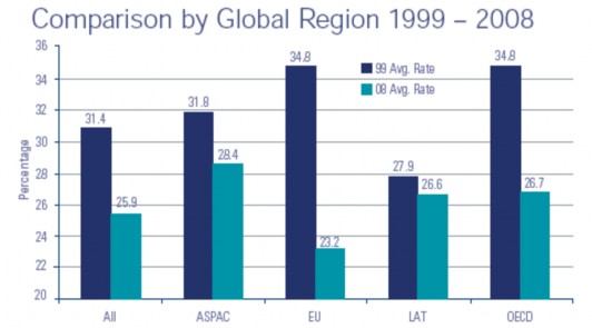 Biểu đồ 8 So sánh mức thuế suất thuế thu nhập doanh nghiệp trung bình 1999 và 3