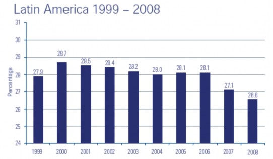 Biểu đồ 12 Mức thuế suất thuế thu nhập doanh nghiệp trung bình của khu vực 3