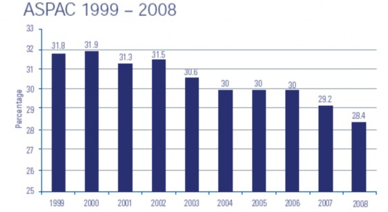 Biểu đồ 13 Mức thuế suất thuế thu nhập doanh nghiệp trung bình của khu vực 4