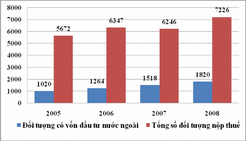 Biểu đồ 3 Số lượng đối tượng nộp thuế có vốn đầu tư trực tiếp 2