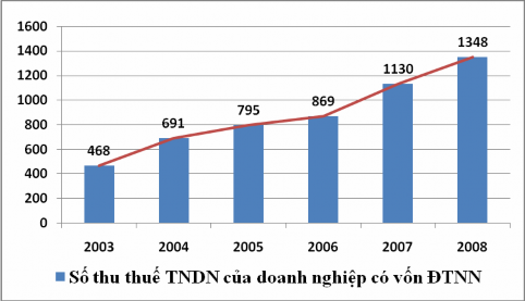 Biểu đồ 5 Tăng trưởng số thu thuế thu nhập doanh nghiệp của các doanh nghiệp 1