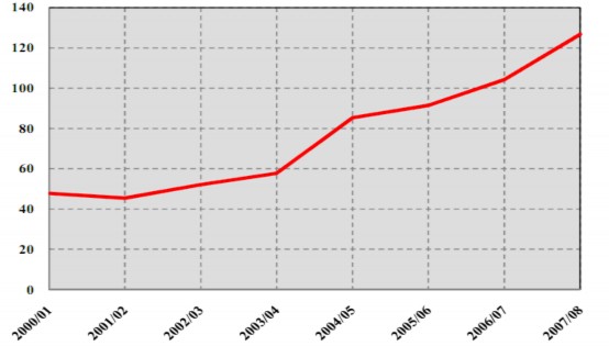 Nguồn ICO composie indicator price ICO annual Review 2007 2008 Niên vụ 2005 2006 thị 1