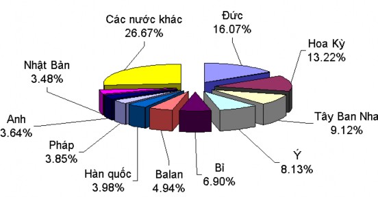 Nguồn Theo Trung tâm Thông tin Công nghiệp và Thương Mại Bộ Công Thương Vietnam 1