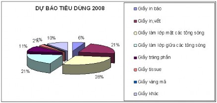Nguồn http www vietpaper com Bảng 5 Dự báo nhu cầu tiêu dùng giấy năm 2008 2008 1