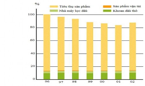 Biểu đồ 2 xếp hạng tổng số tác động môi trường 7 nhà máy lọc dầu Các 1