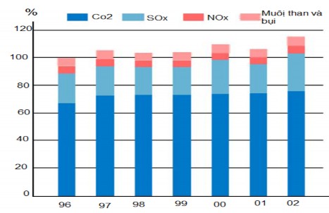 Các biện pháp quản lý của Nippon Oil CO 2 SO x NO x và bồ hóng và bụi cũng 2