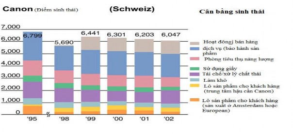 Hình 2 2 Cân bằng sinh thái của Canon Schweiz Nguồn Canon sustainability report 2003 4
