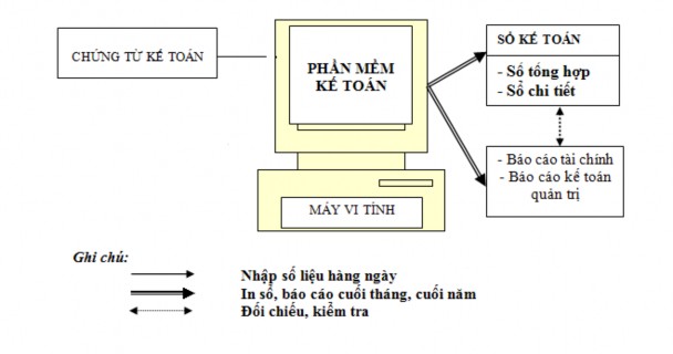Sơ đồ 3 4 Trình tự ghi sổ kế toán theo hình thức kế toán trên máy vi tính 1