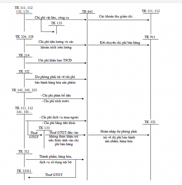 Sơ đồ 1 2 Kế toán chi phí bán hàng 1 2 3 Kế toán chi phí quản lý doanh nghiệp 1