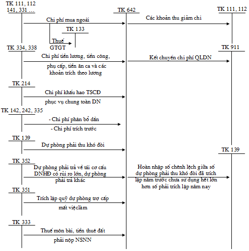 Sơ đồ 1 3 Kế toán chi phí QLDN 1 2 4 Kế toán chi phí hoạt động tài chính 2