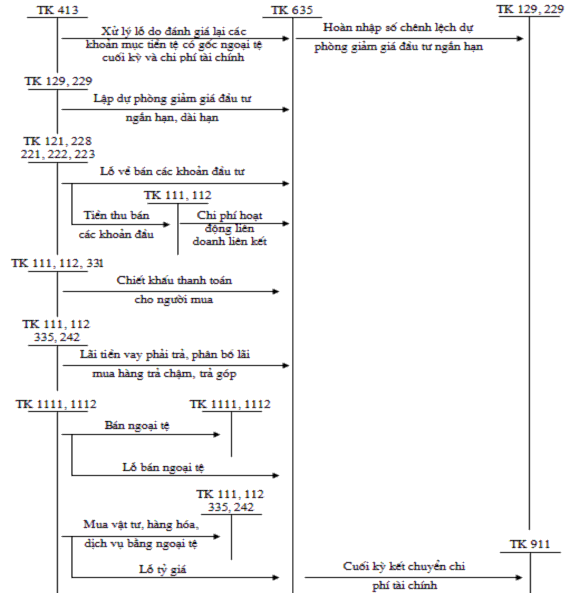 Sơ đồ 1 4 Kế toán chi phí hoạt động tài chính 1 3 Biện pháp giảm chi phí 1