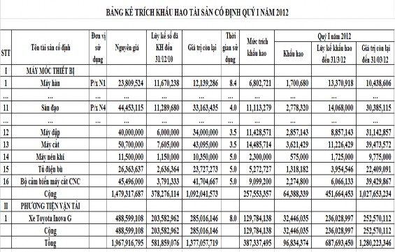 Hao TSCĐ Mẫu số 2 11 Bảng kê trích khấu hao tài sản cố định quý I năm 2012 7