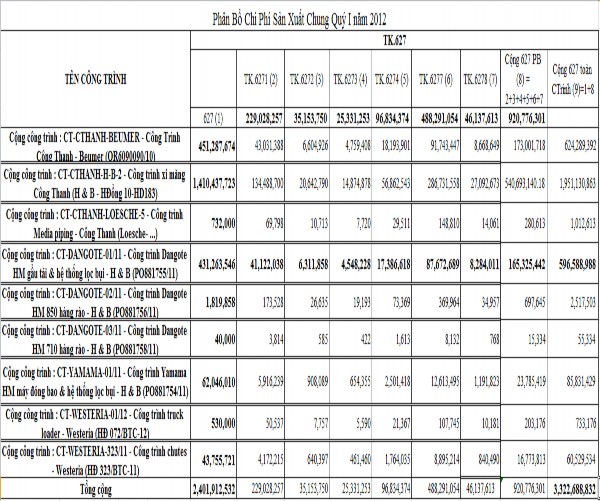 34 957 đồng Mẫu 2 17 Phân bổ chi phí sản xuất chung công trình quý I năm 2012 6
