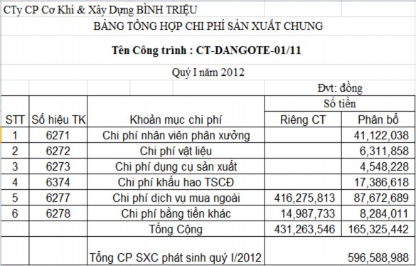 2 2 3 Tổng hợp chi phí sản xuất kiểm kê đánh giá sản phẩm dở dang và tính 1