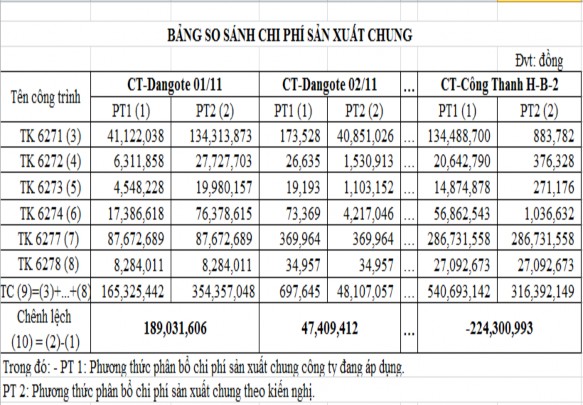 Dựa vào bảng so sánh trên ta nhận thấy Đối với CT Dangote 01 11 Khi sử 1