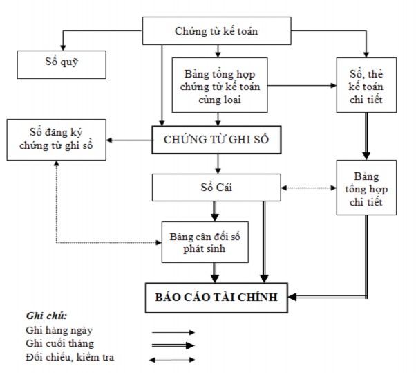 Sơ đồ 1 3 Quy trình ghi sổ kế toán theo hình thức Chứng từ ghi sổ 1