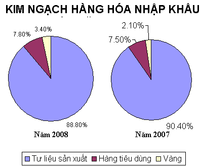 Nguồn Vietnam trades Về hàng hóa nhập khẩu năm 2008 số mặt hàng đạt mức 1