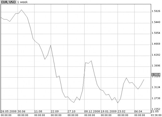 Nguồn http giavang com vn market bieu do gia vang postTabs ul 46 Hình 10 Biểu đồ 1
