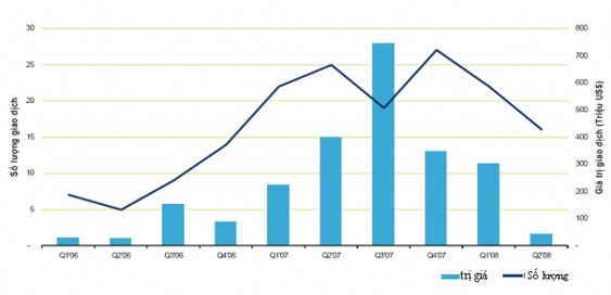 Nguồn Thomson Financial 1 2 Đặc điểm về thị trường M A tại Việt Nam 2