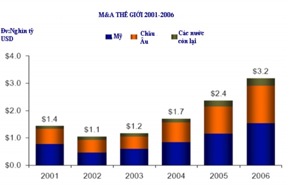 Nguồn Báo cáo UNTACD Số lượng các thương vụ giao dịch M A xuyên quốc gia năm 1