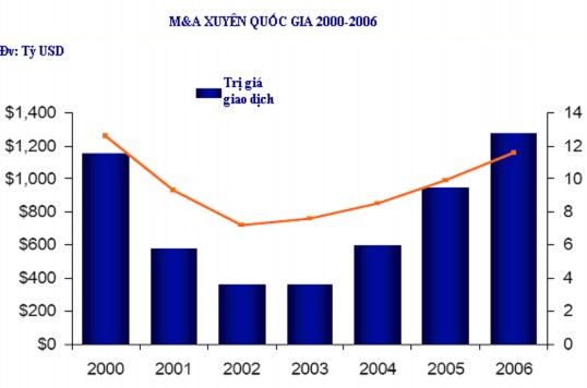 Nguồn Báo cáo UNTACD Hoạt động M A xuyên quốc gia đạt kỷ lục vào năm 2000 2