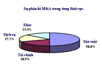 Nguồn Báo cáo Bộ thương mại Trung Quốc M A tại khu vực sản xuất được các 1