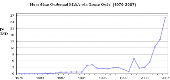 Nguồn ODCE Bộ thương mại và Cục thống kê Trung Quốc Hình trên đã cho thấy 1