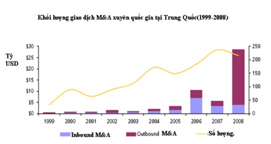 Nguồn Thống kê Thomson Nhìn vào Hình trên có thể thấy hoạt động Outbound của 3