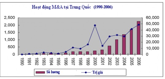 Nguồn Thomson Financial Hình 2 13 miêu tả khối lượng giao dịch M A từ năm 1990 2