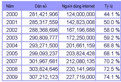 Nguồn Internet World Stats – www internetworldstats com stats hml Với một thị trường 2
