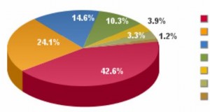 Hiện nay số lượng người sử dụng internet ở Châu Á là cao nhất thế giới 22