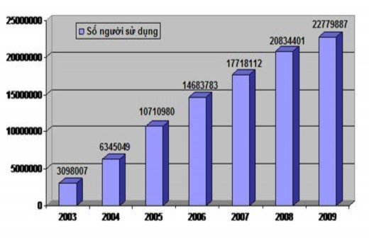 Tỉ lệ số dân sử dụng Internet dân Hình 2 6 Biểu đồ tăng trưởng thuê bao 2
