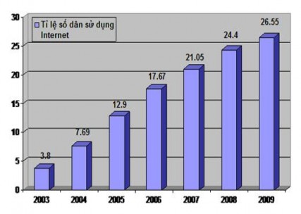 Hình 2 6 Biểu đồ tăng trưởng thuê bao Internet Nguồn 3