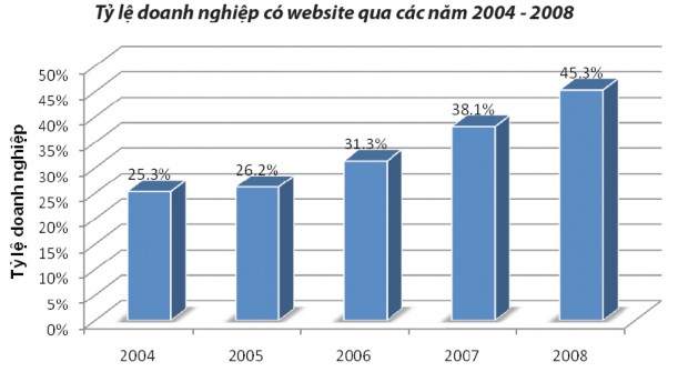 Hình 2 7 Tỉ lệ doanh nghiệp có website qua các năm 2004 2008 Nguồn Báo cáo 4