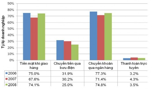 Hình 2 8 Các phương thức thanh toán được doanh nghiệp sử dụng qua các năm 1