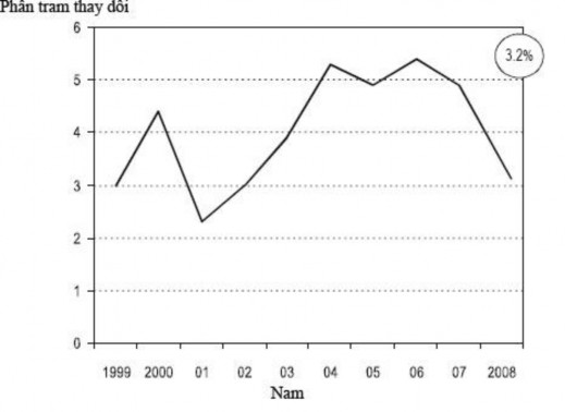 Nguồn Báo cáo thường niên 2008 của IACO Nhìn vào đồ thị ta có thể thấy tăng 1