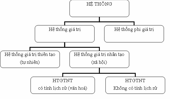 Khái quát lên chúng ta có thể đưa ra một định nghĩa Văn hoá là một hệ 2
