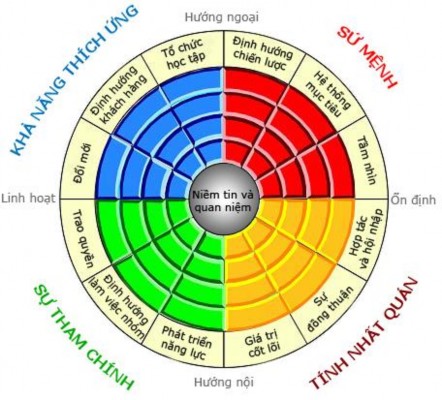 Căn cứ vào mô hình Denison doanh nghiệp doanh nghiệp có thể đánh giá từng tiêu 1