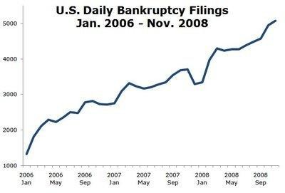 Nguồn CreditSlips 01 2009 Với hàng loạt doanh nghiệp đang mấp mé bờ vực phá 1